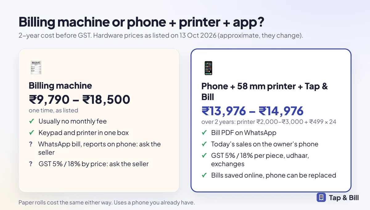 Billing machine (₹9,790 to ₹18,500 as listed) compared with a phone, 58 mm printer and Tap & Bill over two years