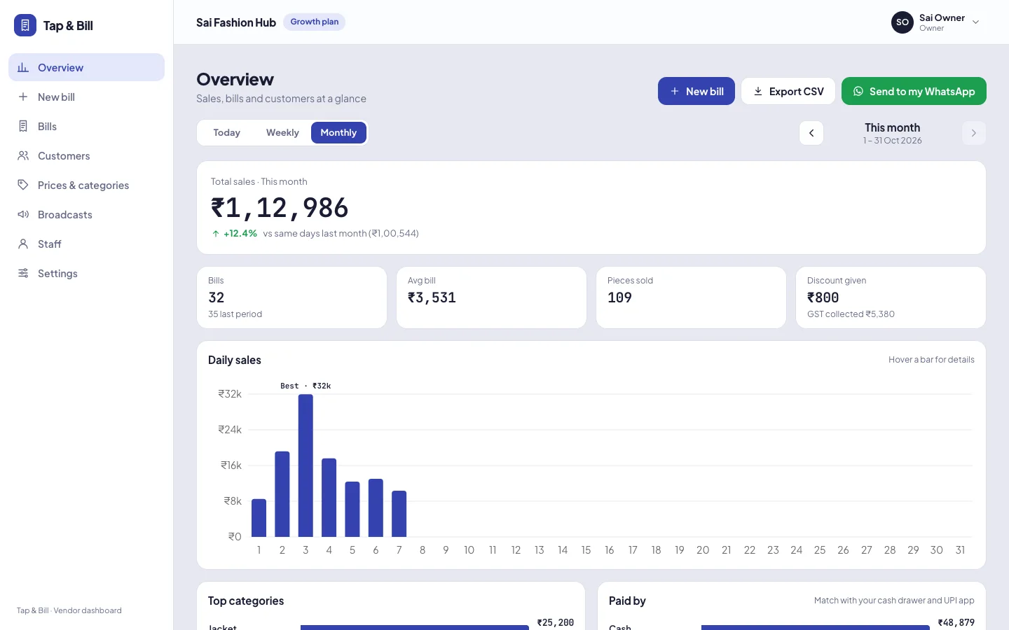 Tap & Bill sales dashboard for a clothing shop with daily sales chart