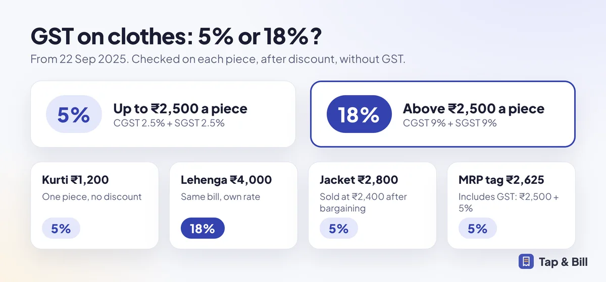 GST on clothes: 5% up to ₹2,500 a piece and 18% above, with examples of a kurti, a lehenga, a bargained jacket and a ₹2,625 MRP tag