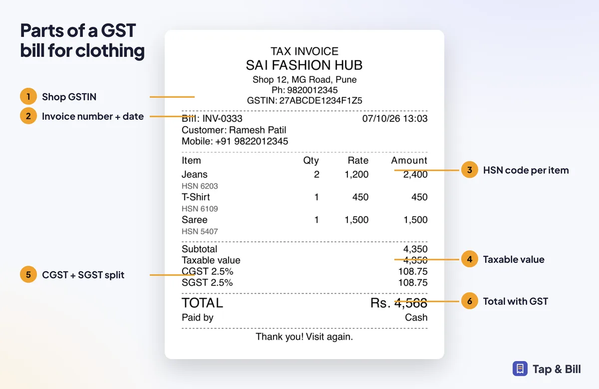Annotated GST tax invoice showing GSTIN, invoice number, HSN code, taxable value, CGST and SGST
