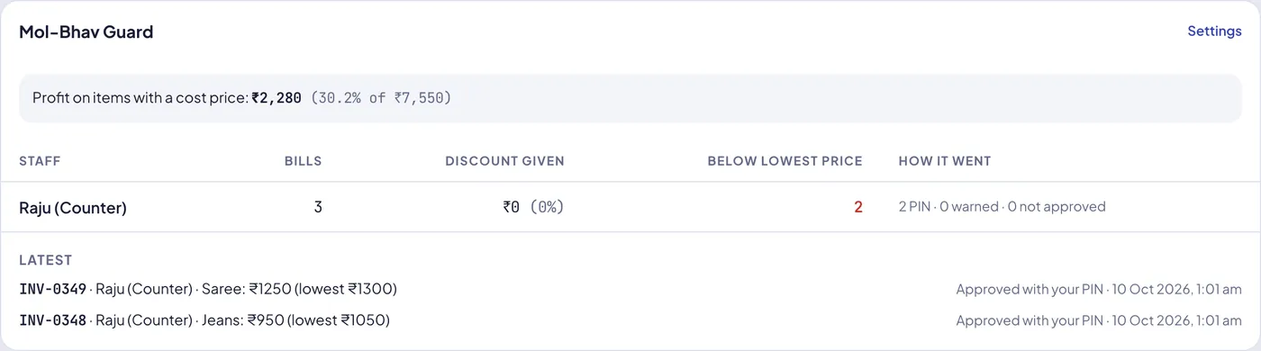 Mol-Bhav Guard owner report showing profit, discount given by each staff member and sales below the lowest price