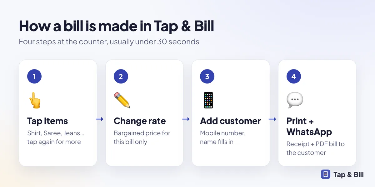 Four steps of billing in Tap & Bill: tap items, change rate, add customer, print and WhatsApp