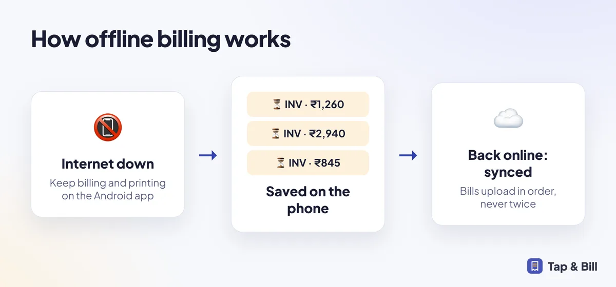 Diagram: bills saved on the phone without internet and synced when back online