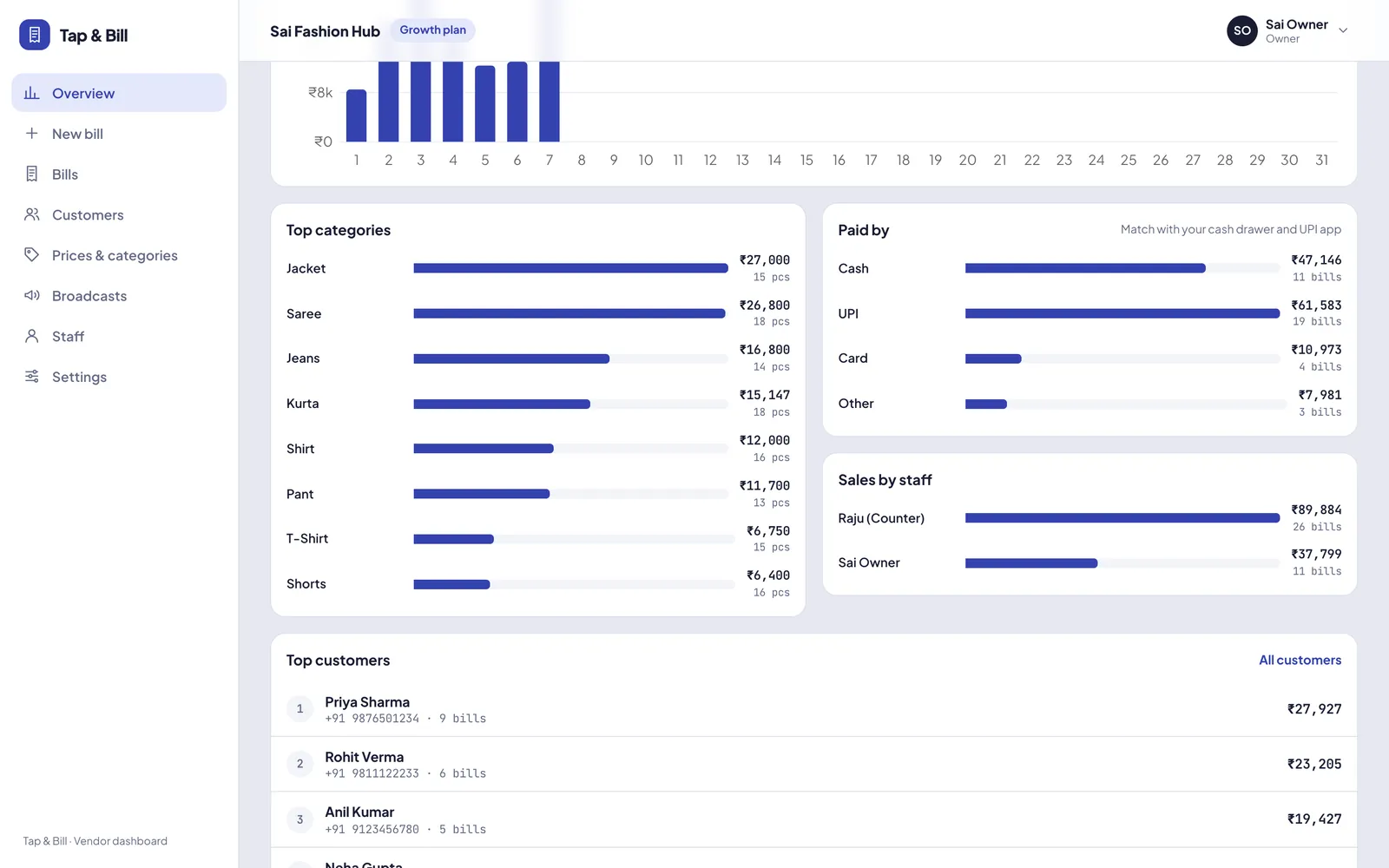 Monthly sales report with top categories and payment split