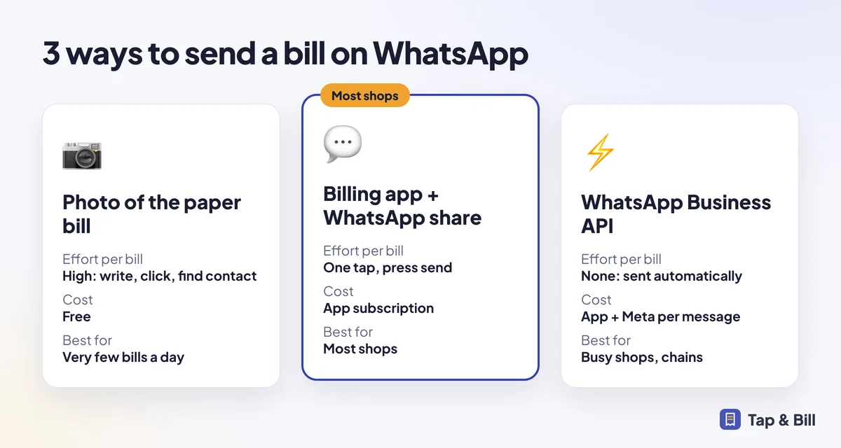 Three ways to send a bill on WhatsApp: photo of paper bill, billing app share, WhatsApp Business API